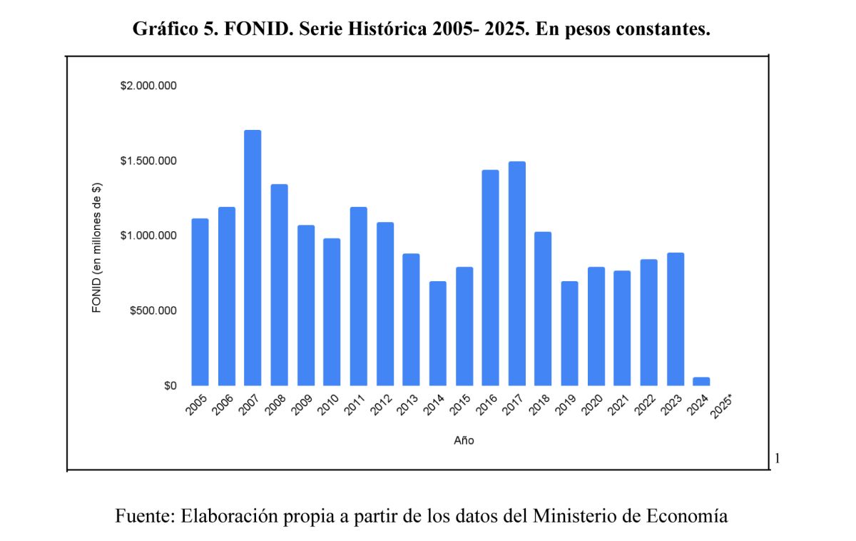 1 Para el año 2025 se toma el Presupuesto ejecutado al 15/6/2025.