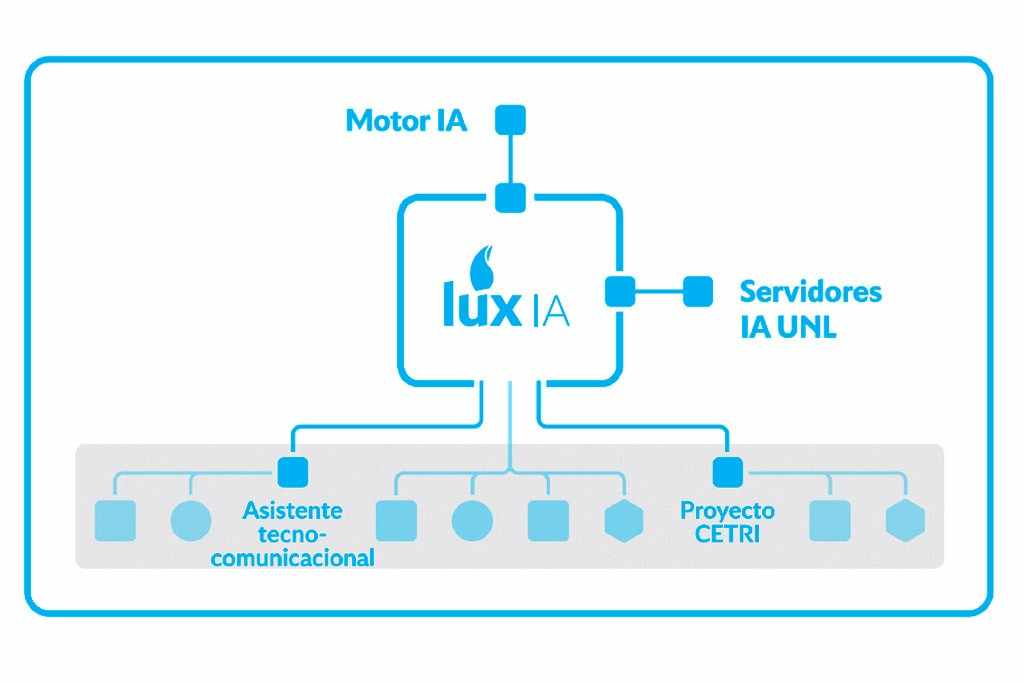 LUX IA: la UNL desarrolla su propio ecosistema de inteligencia artificial